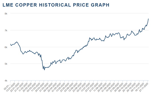 LME Copper Prices