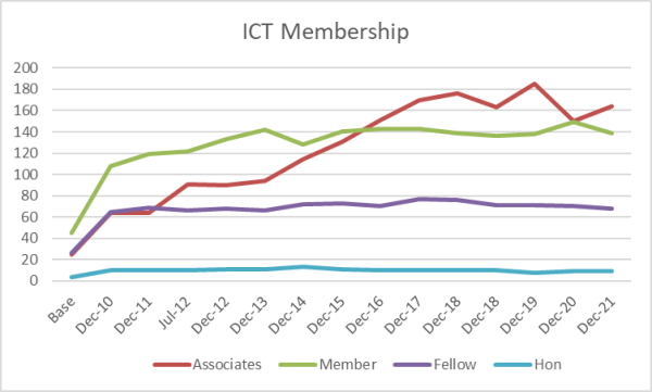 members graph